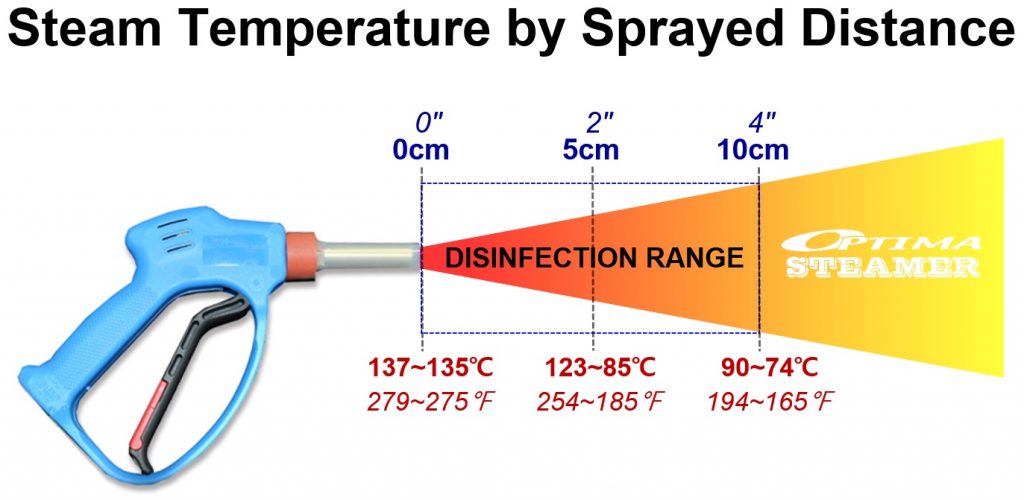 OPTIMA Steamer Temperatur-Abstand-Schaubild